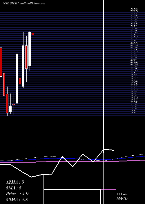  monthly chart ShahMetacorp