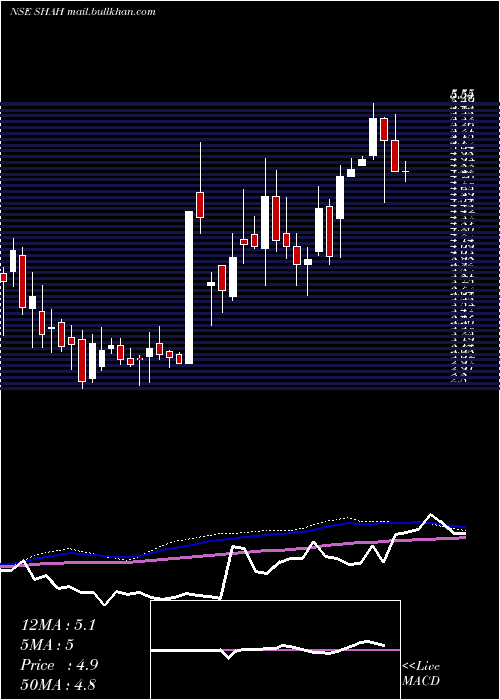  weekly chart ShahMetacorp