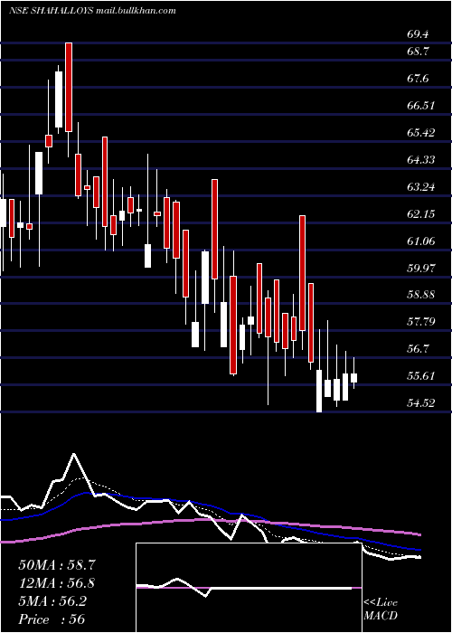  Daily chart ShahAlloys