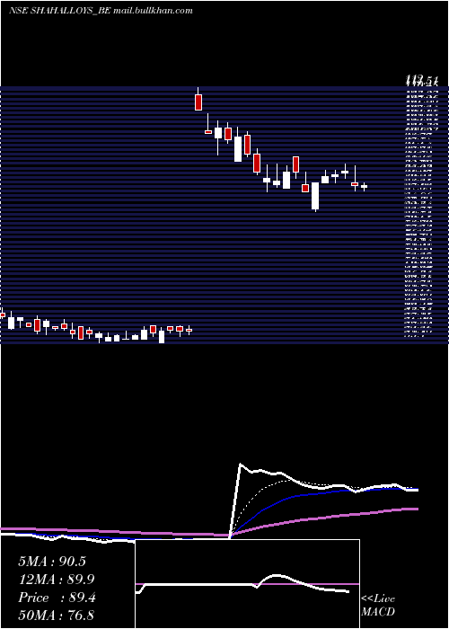  Daily chart ShahAlloys