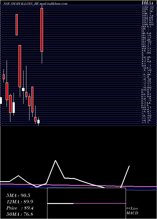  monthly chart ShahAlloys