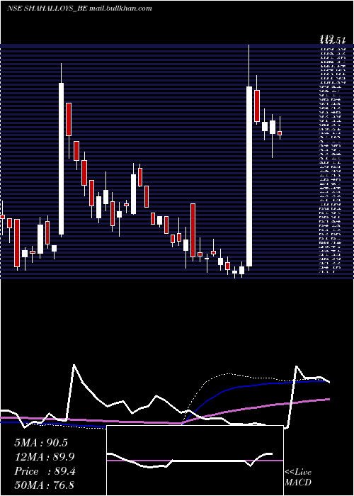  weekly chart ShahAlloys
