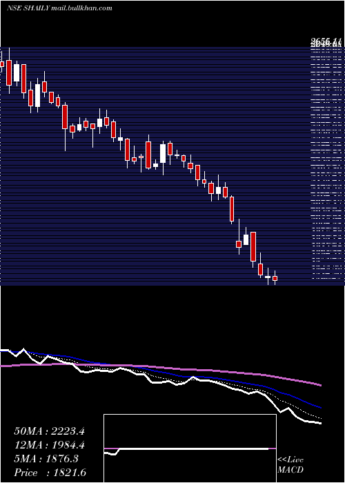  Daily chart ShailyEng
