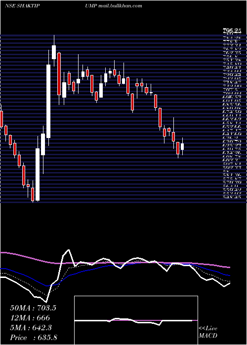  Daily chart ShaktiPumps