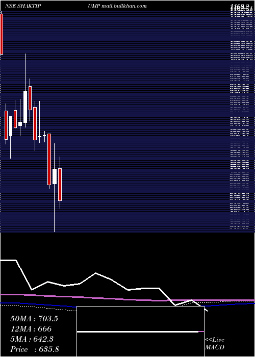  monthly chart ShaktiPumps