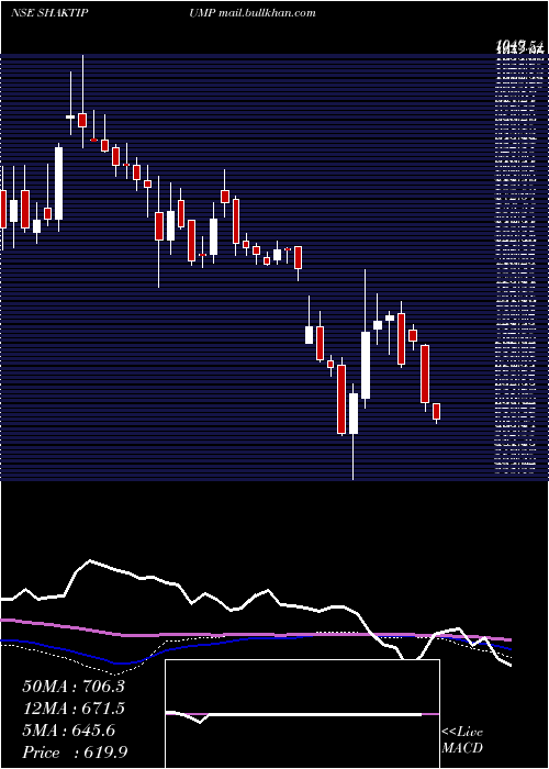  weekly chart ShaktiPumps