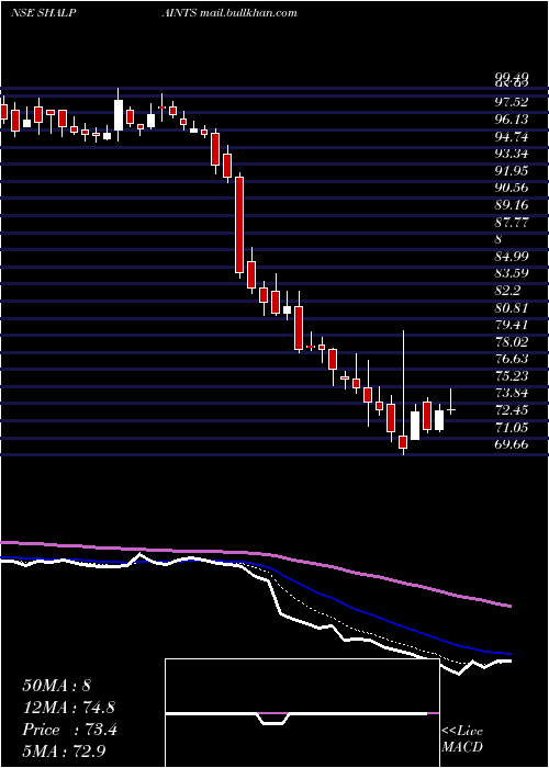  Daily chart ShalimarPaints