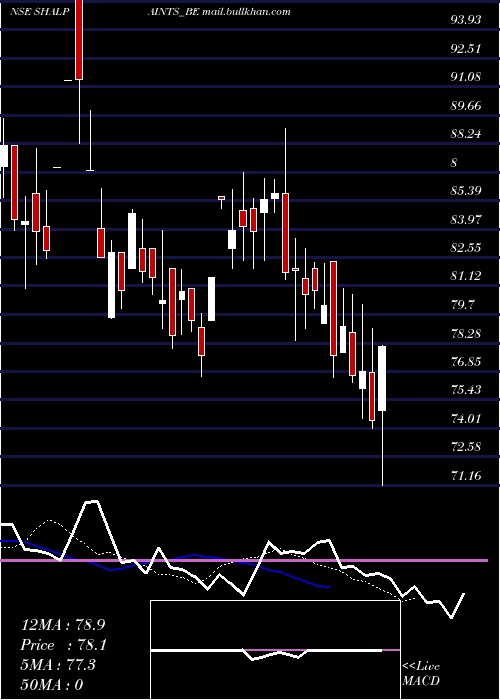  Daily chart ShalimPaints