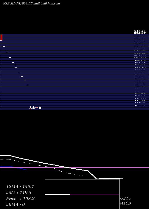  Daily chart ShankaraBldg