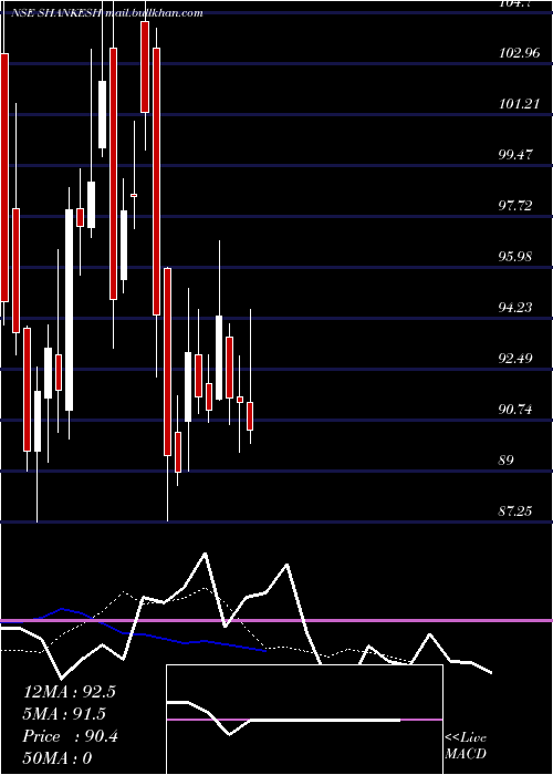  Daily chart ShankeshJewellers