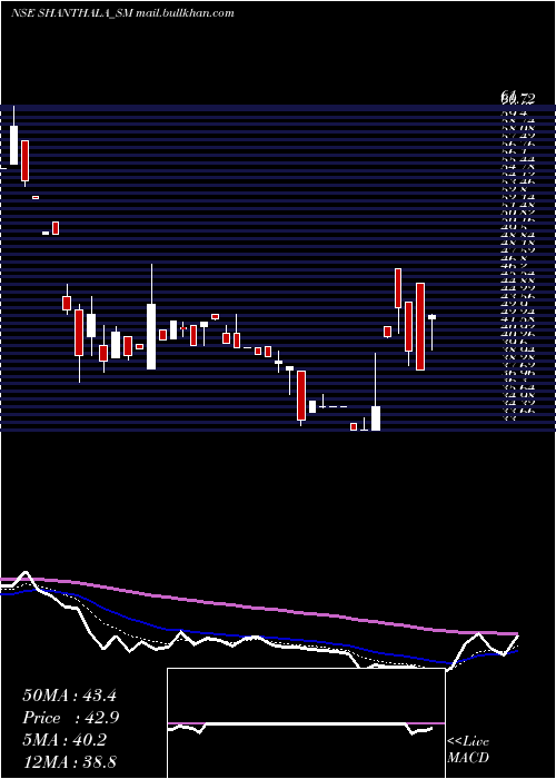  Daily chart ShanthalaFmcg