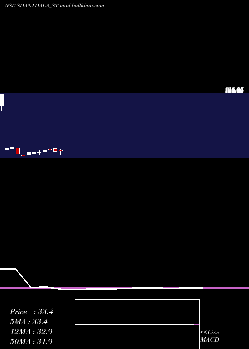  monthly chart ShanthalaFmcg