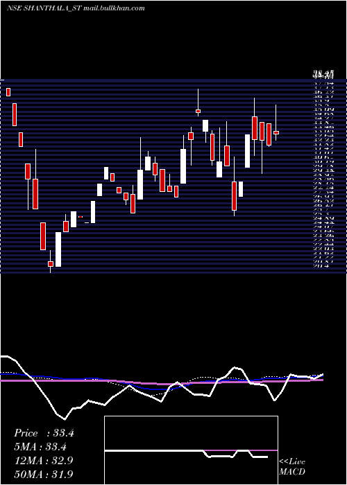  weekly chart ShanthalaFmcg