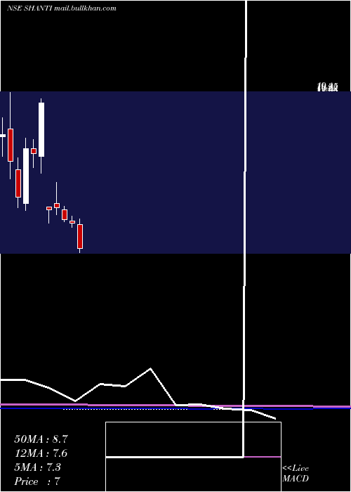  monthly chart ShantiOverseas