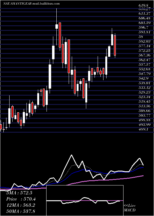  Daily chart ShanthiGears