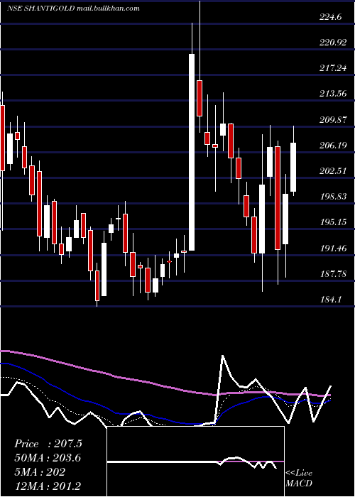  Daily chart ShantiGold