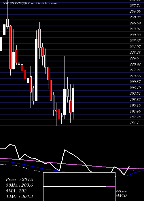  weekly chart ShantiGold