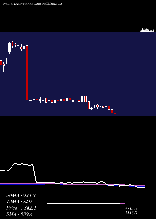  weekly chart ShardaMotor