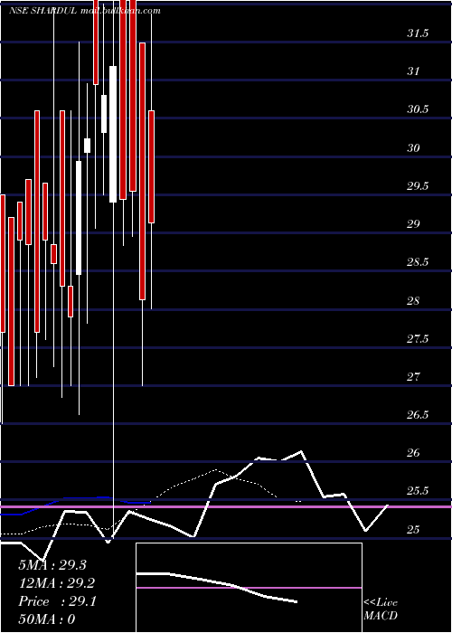  Daily chart ShardulSecurities