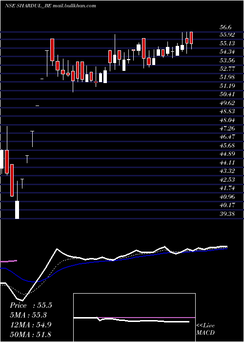  Daily chart ShardulSecurities