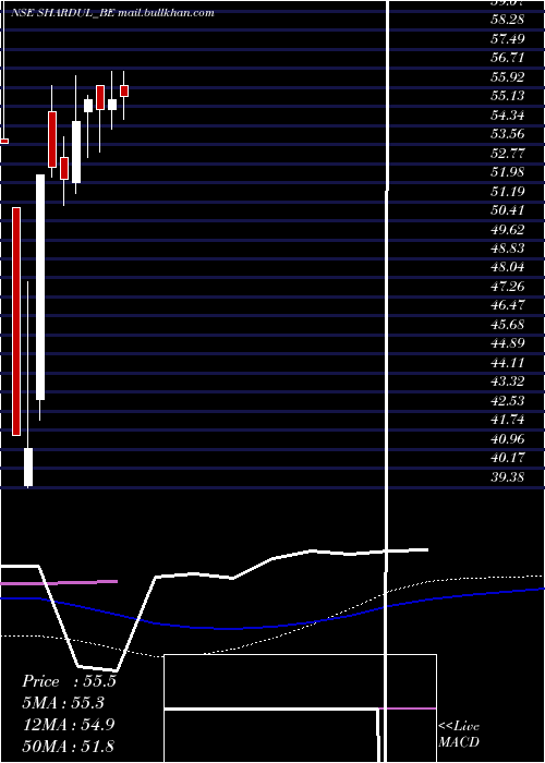  weekly chart ShardulSecurities
