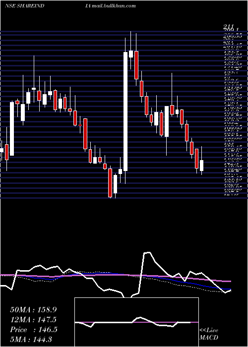  weekly chart ShareInd