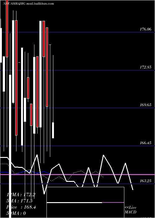  Daily chart ShriBajrang