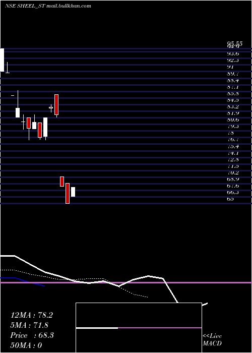  Daily chart SheelBiotech
