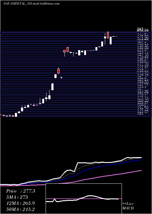  Daily chart SheetalUniversal