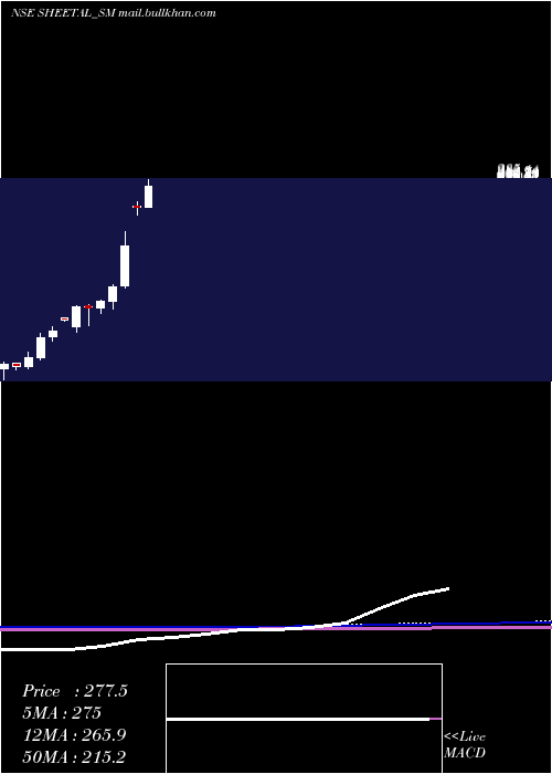  monthly chart SheetalUniversal