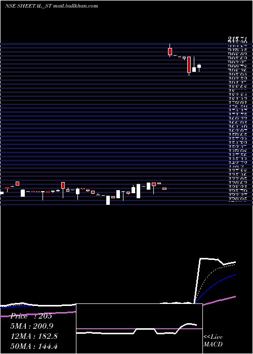  Daily chart SheetalUniversal
