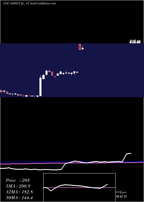  weekly chart SheetalUniversal