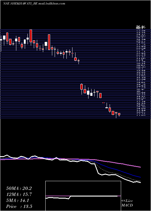  Daily chart ShekhawatiIndustries