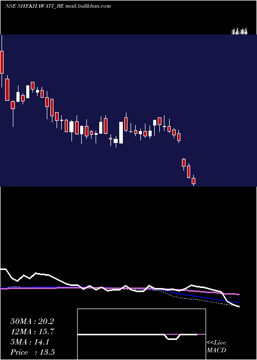  weekly chart ShekhawatiIndustries