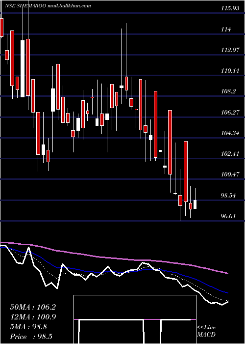  Daily chart ShemarooEntertainment