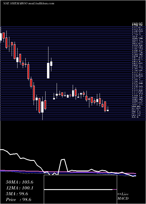  weekly chart ShemarooEntertainment