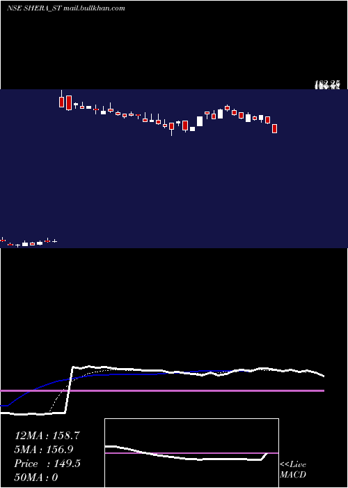  Daily chart SheraEnergy