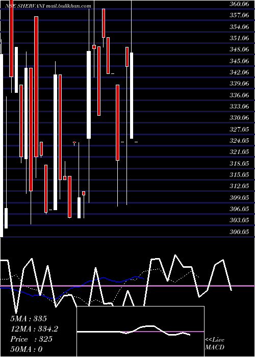  Daily chart ShervaniIndustrial