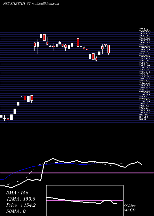  Daily chart ShreejiGlobal