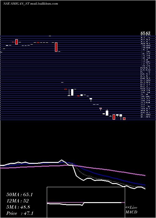  Daily chart ShiganQuantum