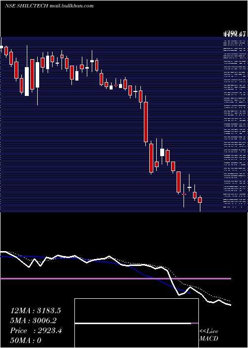  Daily chart ShilcharTechnologies