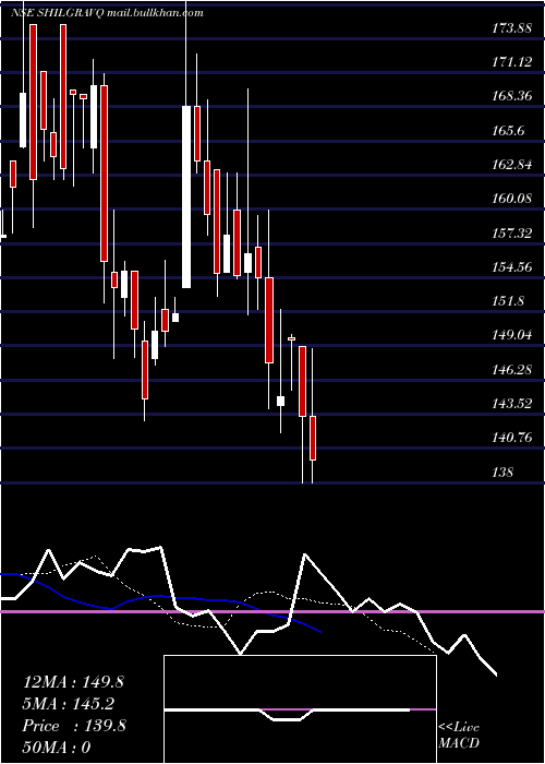  Daily chart ShilpGravures