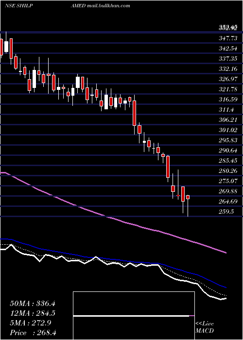  Daily chart ShilpaMedicare