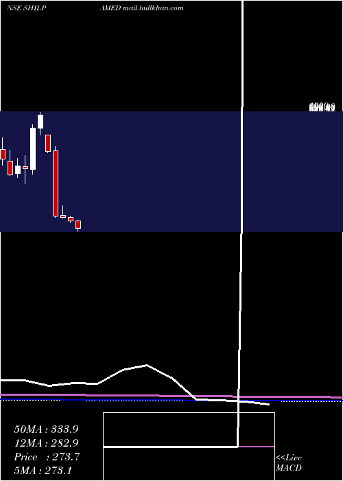  monthly chart ShilpaMedicare