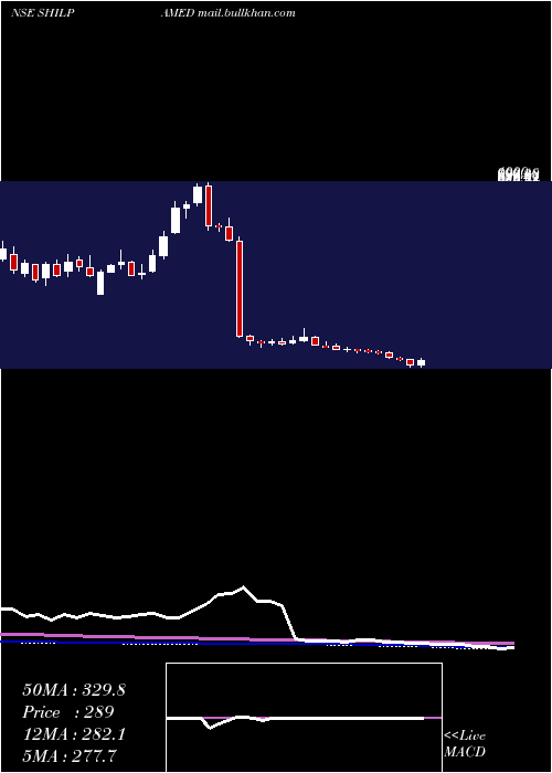  weekly chart ShilpaMedicare