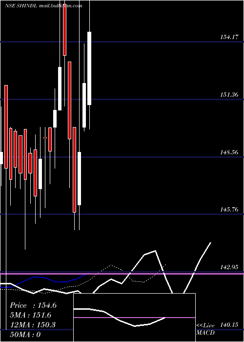  Daily chart SharatIndustries