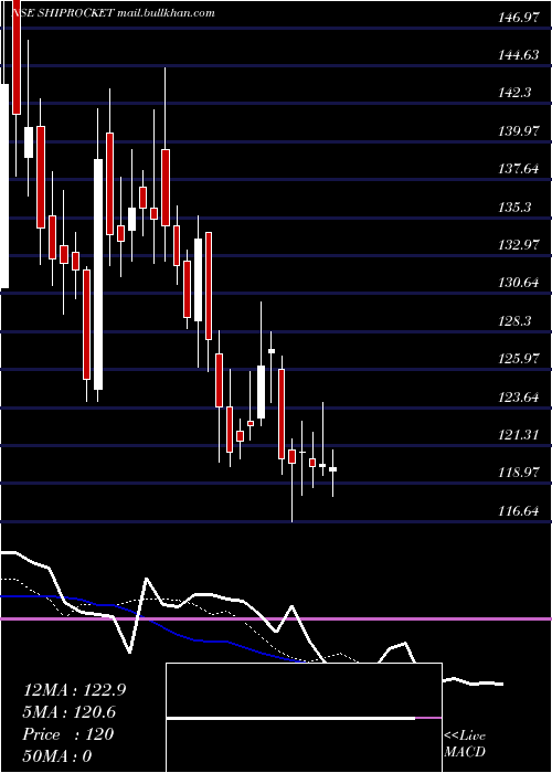  Daily chart Shiprocket
