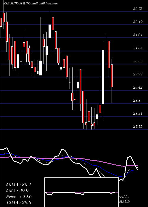 Daily chart ShivamAutotech