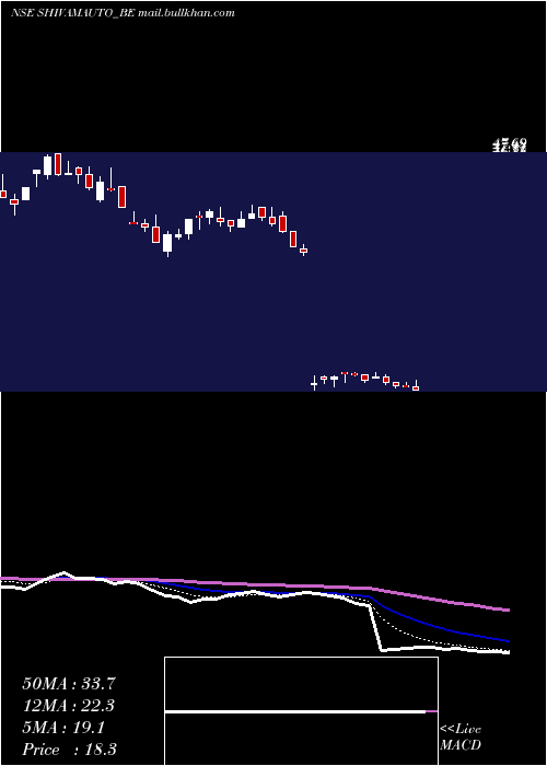  Daily chart ShivamAuto
