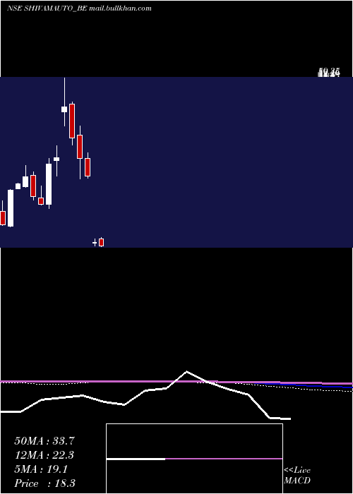  monthly chart ShivamAuto
